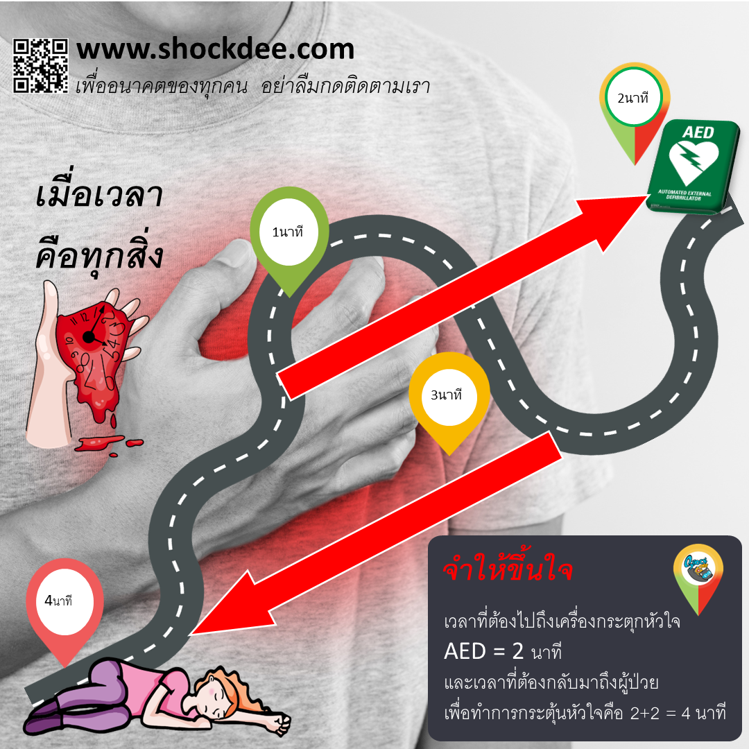 ภาวะหัวใจหยุดเต้นกะทันหัน - ปัญหาทางไฟฟ้าของหัวใจ 